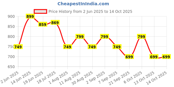 myntra.com KALINI Silk Cotton Designer Block Print Saree kalini Price History Graph from 2 Jun 2025 to 13 Oct 2025