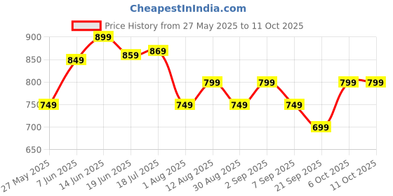myntra.com KALINI Silk Cotton Designer Block Print Saree kalini Price History Graph from 27 May 2025 to 10 Oct 2025