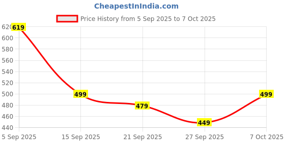 myntra.com KALINI Silk Cotton Kanjeevaram Saree kalini Price History Graph from 5 Sep 2025 to 7 Oct 2025