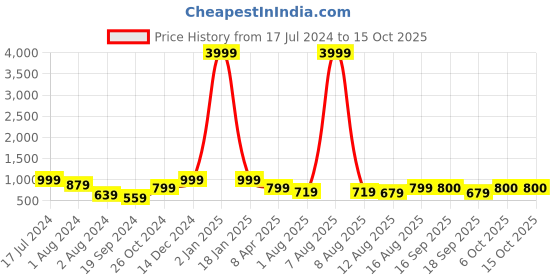 myntra.com KALINI Silver & Cream Solid Sequinned Satin Saree kalini Price History Graph from 17 Jul 2024 to 15 Oct 2025