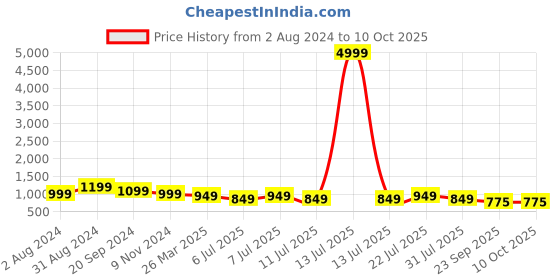 myntra.com KALINI Sleeveless Pure Cotton Kurta & Trousers With Dupatta kalini Price History Graph from 2 Aug 2024 to 9 Oct 2025
