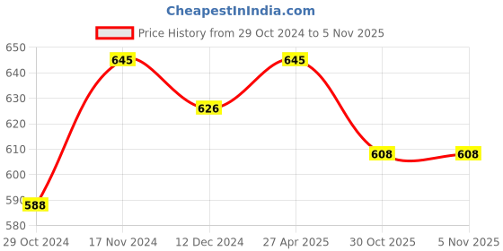 myntra.com KALINI Sleeveless Saree Blouse kalini Price History Graph from 29 Oct 2024 to 2 Nov 2025