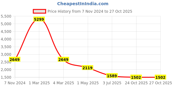 myntra.com KALINI Sleeveless Sequinned Longline Quilted Jacket kalini Price History Graph from 7 Nov 2024 to 27 Oct 2025