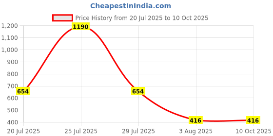 myntra.com KALINI Smocked Shoulder Straps Longline Regular Top kalini Price History Graph from 20 Jul 2025 to 10 Oct 2025