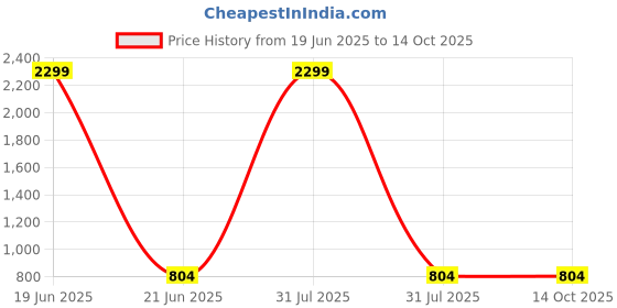 myntra.com KALINI Soft Silk Zari Kanjeevaram Saree kalini Price History Graph from 19 Jun 2025 to 14 Oct 2025