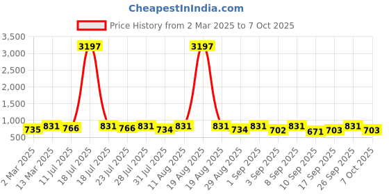 myntra.com KALINI Solid A-Line Kurta With Palazzos kalini Price History Graph from 2 Mar 2025 to 7 Oct 2025