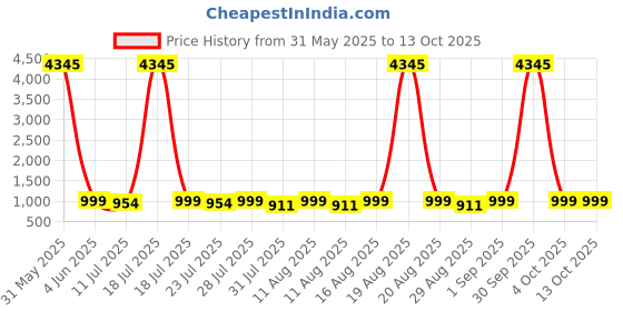 myntra.com KALINI Solid Anarkali Kurta with Trousers & Dupatta kalini Price History Graph from 31 May 2025 to 13 Oct 2025