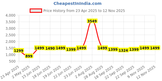 myntra.com KALINI Solid Angrakha V-Neck A-Line Kurta With Trousers kalini Price History Graph from 23 Apr 2025 to 11 Nov 2025
