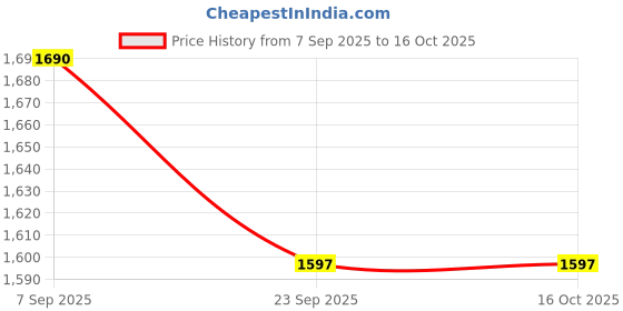 myntra.com KALINI Solid Art Silk Kurta Set kalini Price History Graph from 7 Sep 2025 to 15 Oct 2025