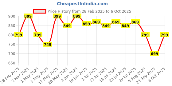 myntra.com KALINI Solid Block Printed Saree kalini Price History Graph from 28 Feb 2025 to 6 Oct 2025