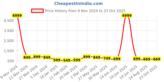 myntra.com KALINI Solid Celebrity Saree Saree kalini Price History Graph from 9 Nov 2024 to 23 Oct 2025