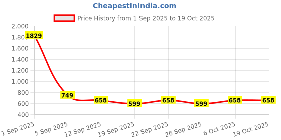 myntra.com KALINI Solid Embellished Beads and Stones Pure Georgette Saree kalini Price History Graph from 1 Sep 2025 to 17 Oct 2025