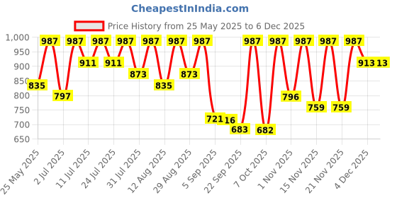 myntra.com KALINI Solid Embellished Pure Chiffon Saree kalini Price History Graph from 25 May 2025 to 4 Dec 2025