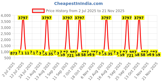 myntra.com KALINI Solid Embellished Pure Chiffon Saree kalini Price History Graph from 2 Jul 2025 to 21 Nov 2025