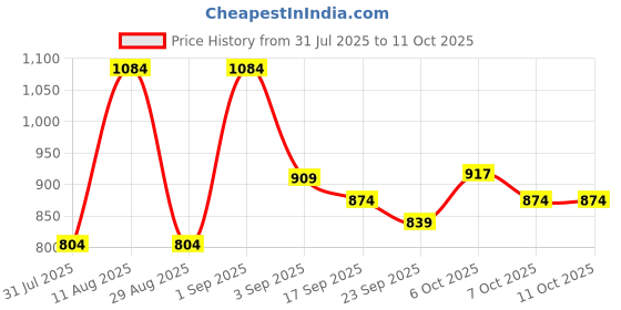 myntra.com KALINI Solid Embellished Saree With Unstitched Blouse Piece kalini Price History Graph from 31 Jul 2025 to 10 Oct 2025