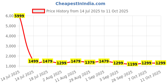myntra.com KALINI Solid Embroidered Pure Georgette Saree With Blouse Piece kalini Price History Graph from 14 Jul 2025 to 10 Oct 2025
