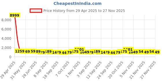 myntra.com KALINI Solid Gotta Patti Silk Blend Saree kalini Price History Graph from 29 Apr 2025 to 27 Nov 2025