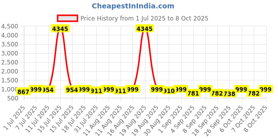 myntra.com KALINI Solid Mandarin Collar Straight Kurta With Palazzos And Dupatta kalini Price History Graph from 1 Jul 2025 to 7 Oct 2025