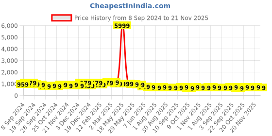 myntra.com KALINI Solid Mirror Work Poly Georgette Saree kalini Price History Graph from 8 Sep 2024 to 20 Nov 2025
