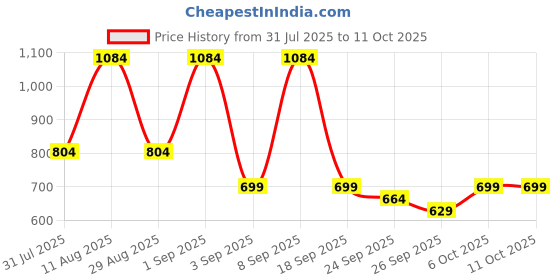 myntra.com KALINI Solid Mirror Work Saree with Blouse Piece kalini Price History Graph from 31 Jul 2025 to 10 Oct 2025