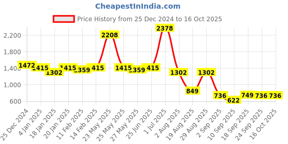 myntra.com KALINI Solid Party Saree kalini Price History Graph from 25 Dec 2024 to 15 Oct 2025