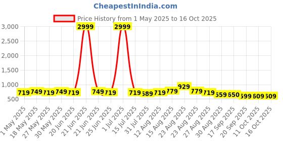 myntra.com KALINI Solid Poly Chiffon Saree kalini Price History Graph from 1 May 2025 to 11 Oct 2025
