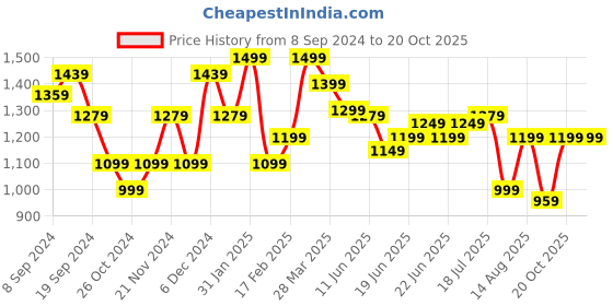 myntra.com KALINI Solid  Poly Georgette Saree kalini Price History Graph from 8 Sep 2024 to 20 Oct 2025
