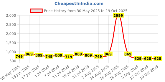myntra.com KALINI Solid Printed Border Saree kalini Price History Graph from 30 May 2025 to 18 Oct 2025
