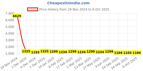myntra.com KALINI Solid Pure Crepe Ready to Wear Saree kalini Price History Graph from 29 Nov 2024 to 6 Oct 2025