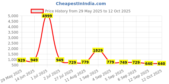 myntra.com KALINI Solid Pure Georgette Saree kalini Price History Graph from 29 May 2025 to 12 Oct 2025