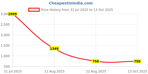 myntra.com KALINI Solid Round Neck Flared Sleeves Layered Fit & Flare Midi Dress kalini Price History Graph from 31 Jul 2025 to 13 Oct 2025
