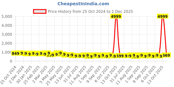 myntra.com KALINI Solid Saree With Blouse Piece kalini Price History Graph from 25 Oct 2024 to 1 Dec 2025