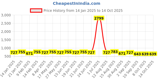 myntra.com KALINI Solid Saree with Blouse Piece kalini Price History Graph from 14 Jan 2025 to 14 Oct 2025