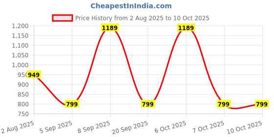 myntra.com KALINI Solid Saree with Blouse Piece kalini Price History Graph from 2 Aug 2025 to 10 Oct 2025