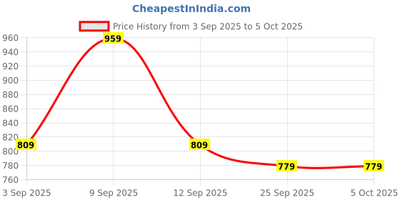 myntra.com KALINI Solid Saree With Blouse Piece kalini Price History Graph from 3 Sep 2025 to 4 Oct 2025