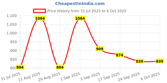 myntra.com KALINI Solid Saree with Mirror Work Lace Border And Matching Blouse Piece kalini Price History Graph from 31 Jul 2025 to 6 Oct 2025