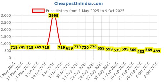 myntra.com KALINI Solid Saree With Printed Border kalini Price History Graph from 1 May 2025 to 9 Oct 2025