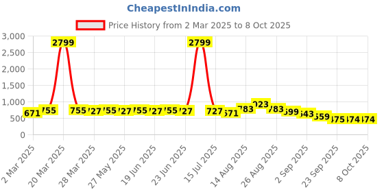 myntra.com KALINI Solid Saree with Unstitched Blouse kalini Price History Graph from 2 Mar 2025 to 7 Oct 2025