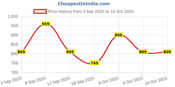 myntra.com KALINI Solid Saree With Unstitched Blouse Piece kalini Price History Graph from 3 Sep 2025 to 10 Oct 2025