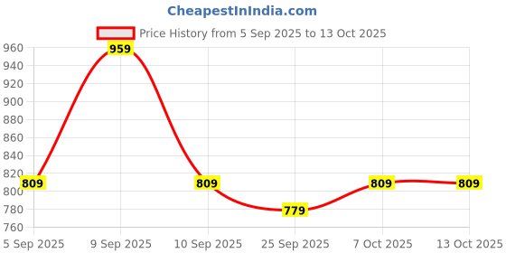 myntra.com KALINI Solid Saree With Unstitched Blouse Piece kalini Price History Graph from 5 Sep 2025 to 13 Oct 2025