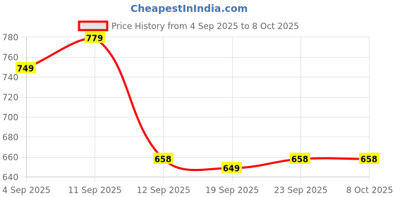 myntra.com KALINI Solid Saree With Unstitched Blouse Piece kalini Price History Graph from 4 Sep 2025 to 8 Oct 2025