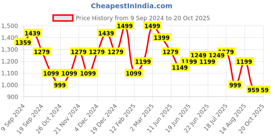 myntra.com KALINI Solid Self Design Party Wear Saree kalini Price History Graph from 9 Sep 2024 to 20 Oct 2025