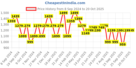 myntra.com KALINI Solid Sequinned Saree With No Border kalini Price History Graph from 8 Sep 2024 to 20 Oct 2025