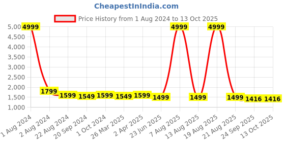 myntra.com KALINI Solid Shoulder Strap Dress kalini Price History Graph from 1 Aug 2024 to 13 Oct 2025