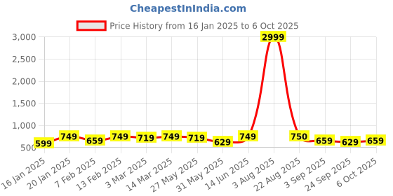 myntra.com KALINI Solid Sleeveless Basic Jumpsuit kalini Price History Graph from 16 Jan 2025 to 6 Oct 2025