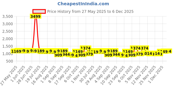 myntra.com KALINI Solid Striped Zari Saree kalini Price History Graph from 27 May 2025 to 1 Dec 2025