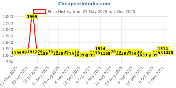 myntra.com KALINI Solid Woven Design Organza Saree kalini Price History Graph from 27 May 2025 to 4 Dec 2025