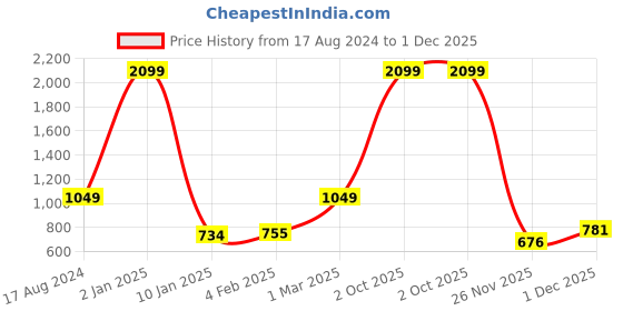 myntra.com KALINI Solid Woven Design Zari Pure Silk Banarasi Saree kalini Price History Graph from 17 Aug 2024 to 1 Dec 2025