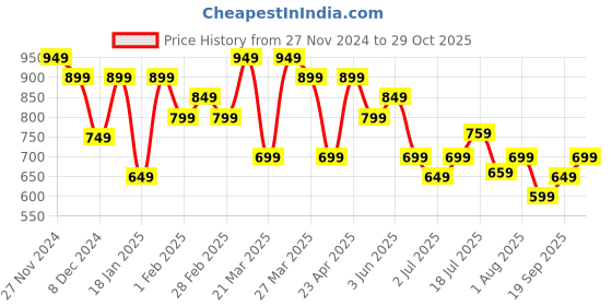 myntra.com KALINI Solid Woven Design Zari Saree kalini Price History Graph from 27 Nov 2024 to 29 Oct 2025