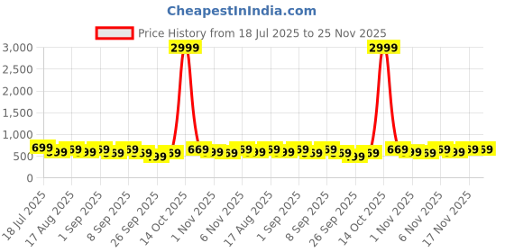 myntra.com KALINI Solid Zari Border Saree kalini Price History Graph from 18 Jul 2025 to 24 Nov 2025